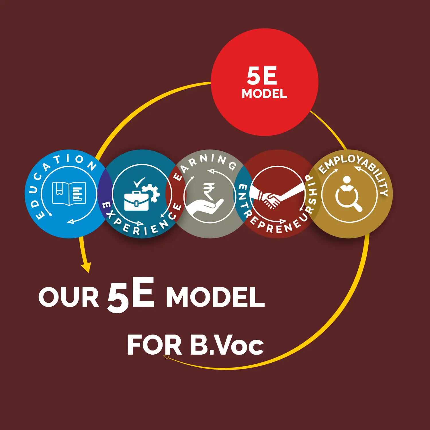 5E Model of B.Voc